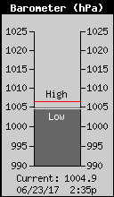 Current Barometer