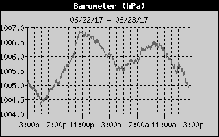 Barometer History