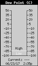 Current Outside Dewpoint
