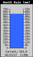Monthly Total Rain