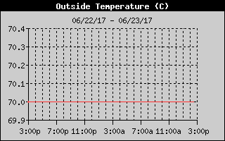 Outside Temp History