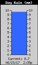 Today's Rain