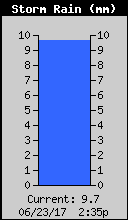Storm Rain Total