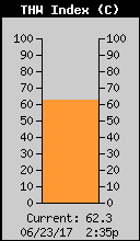 Current THW Index