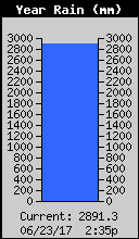 Yearly Total Rain
